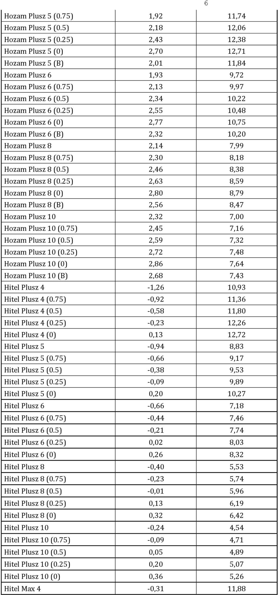 75) 2,30 8,18 Hozam Plusz 8 (0.5) 2,46 8,38 Hozam Plusz 8 (0.25) 2,63 8,59 Hozam Plusz 8 (0) 2,80 8,79 Hozam Plusz 8 (B) 2,56 8,47 Hozam Plusz 10 2,32 7,00 Hozam Plusz 10 (0.