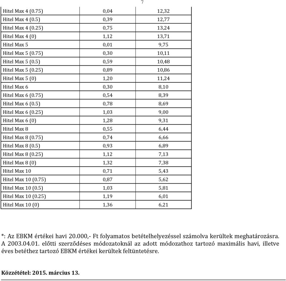 25) 1,03 9,00 Hitel Max 6 (0) 1,28 9,31 Hitel Max 8 0,55 6,44 Hitel Max 8 (0.75) 0,74 6,66 Hitel Max 8 (0.5) 0,93 6,89 Hitel Max 8 (0.