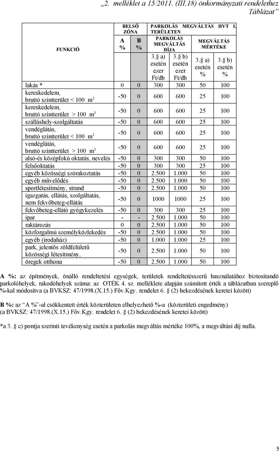 b) lakás * 0 0 300 300 50 100 bruttó szintterület < 100 m 2-50 0 600 600 25 100 bruttó szintterület > 100 m 2-50 0 600 600 25 100 szálláshely-szolgáltatás -50 0 600 600 25 100 bruttó szintterület <