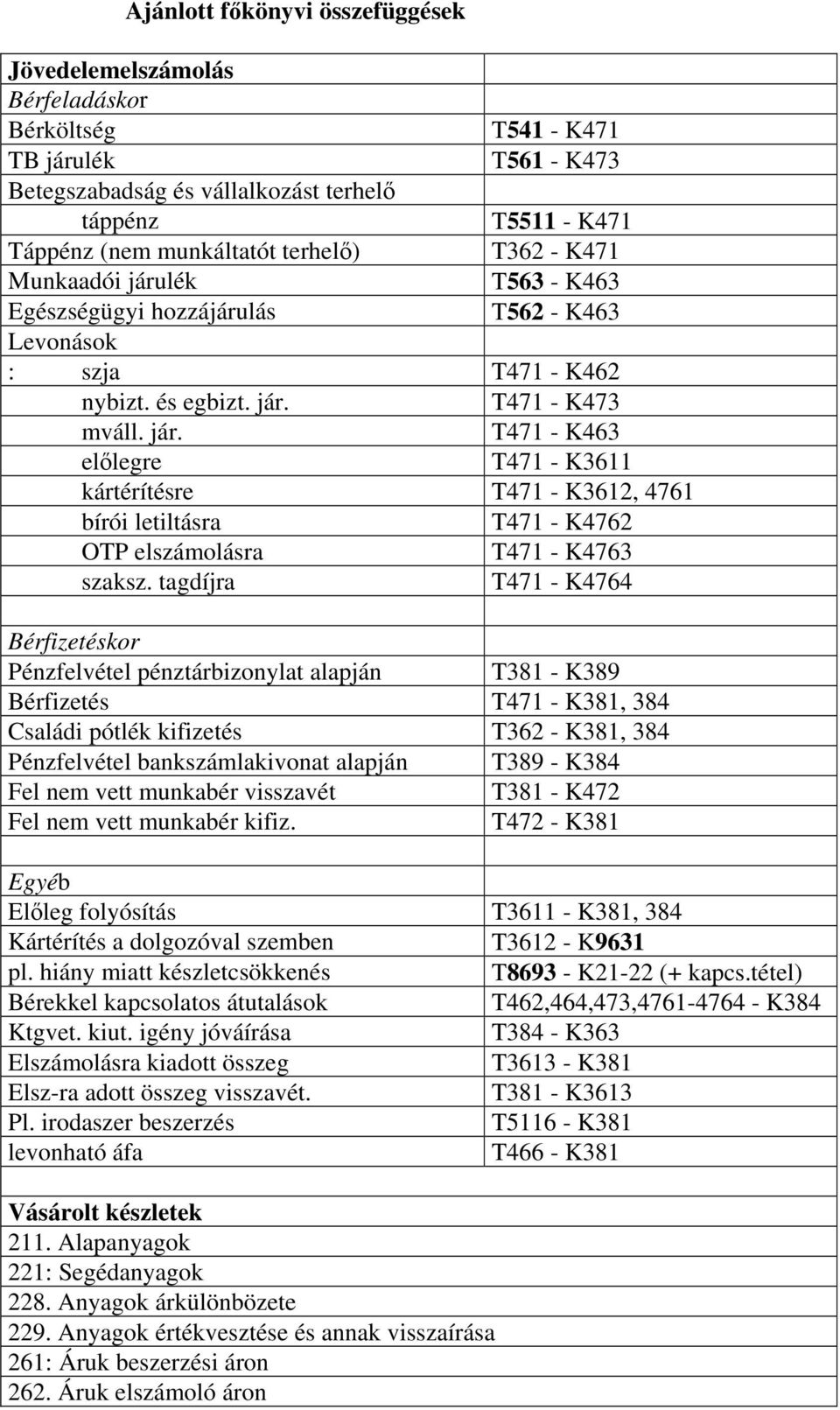 tagdíjra T471 - K4764 Bérfizetéskor Pénzfelvétel pénztárbizonylat alapján T381 - K389 Bérfizetés T471 - K381, 384 Családi pótlék kifizetés T362 - K381, 384 Pénzfelvétel bankszámlakivonat alapján T389