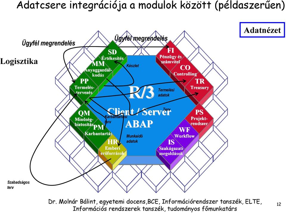 Controlling TR Treasury Adatnézet QM Projekt- rendszer Termelés- tervezés PM Karbantartás Terv Client / Server