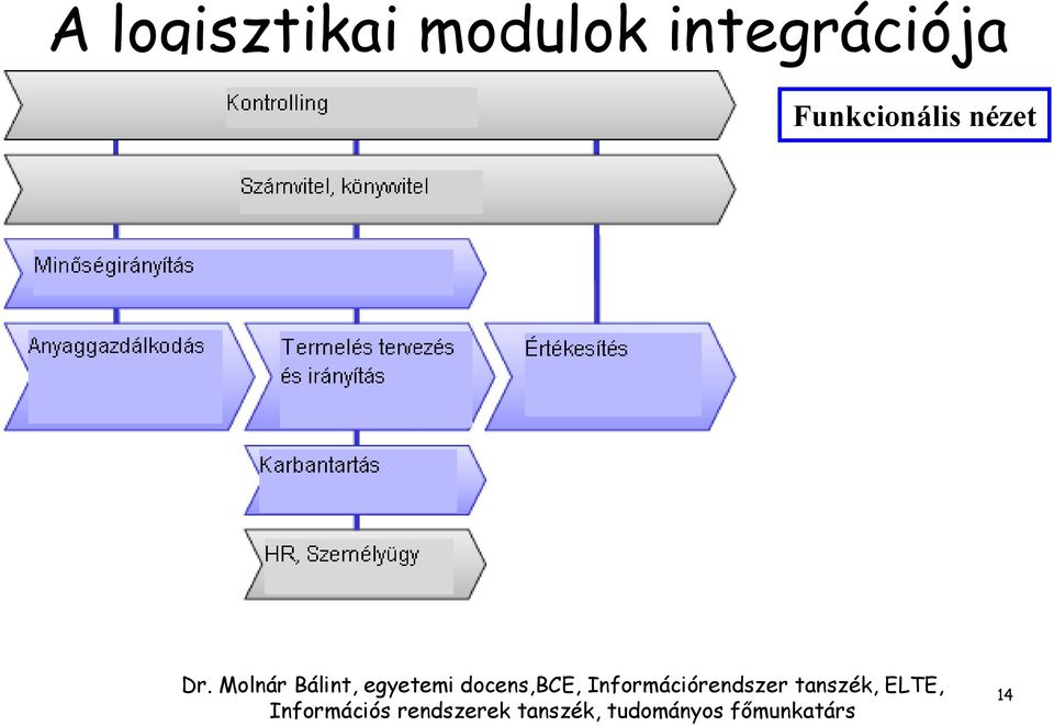 integrációja