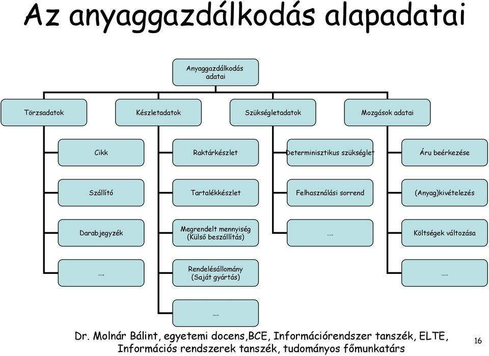 beérkezése Szállító Tartalékkészlet Felhasználási sorrend (Anyag)kivételezés