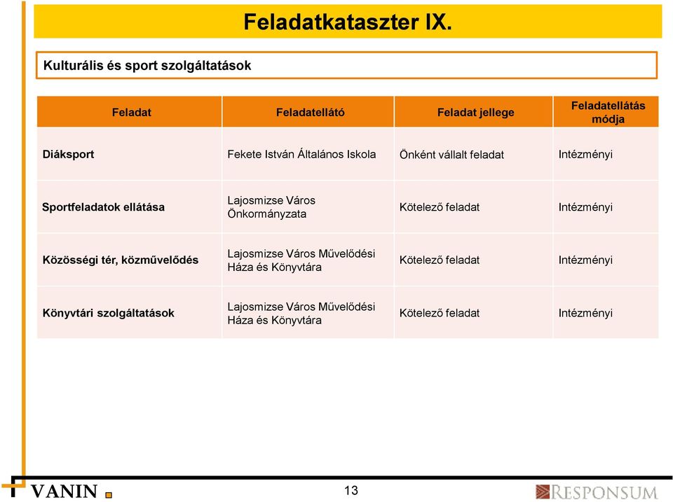 Fekete István Általános Iskola Önként vállalt feladat Intézményi Sportfeladatok ellátása Lajosmizse Város