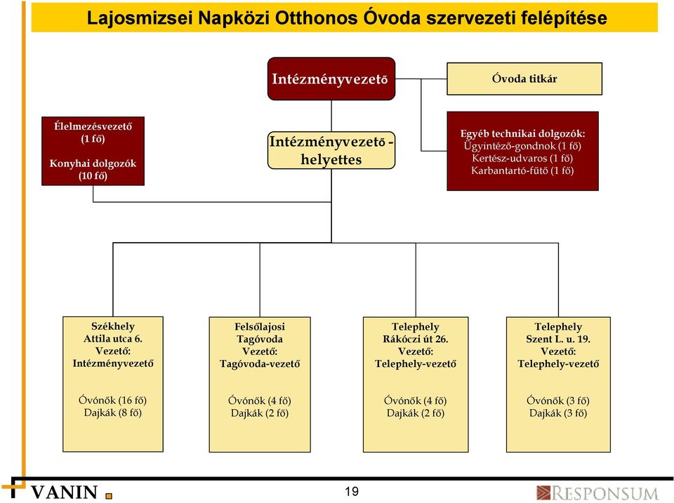 utca 6. Vezetı: Intézményvezetı Felsılajosi Tagóvoda Vezetı: Tagóvoda-vezetı Telephely Rákóczi út 26.