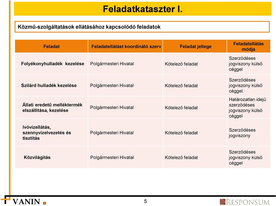 Hivatal Szilárd hulladék kezelése Polgármesteri Hivatal Feladatellátás módja Szerződéses jogviszony külső céggel Szerződéses jogviszony külső céggel.