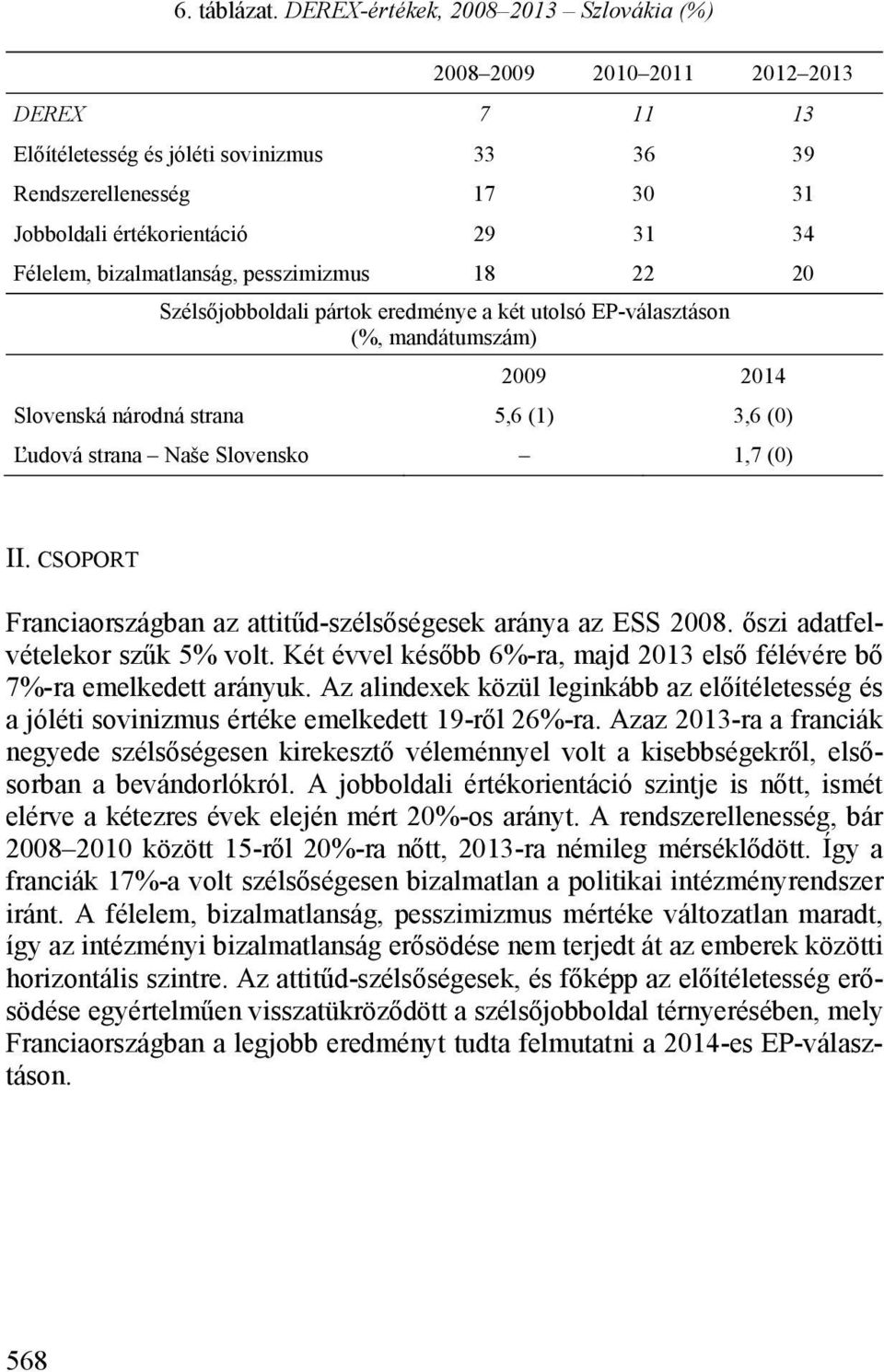 18 22 20 Slovenská národná strana 5,6 (1) 3,6 (0) Ľudová strana Naše Slovensko 1,7 (0) II. CSOPORT Franciaországban az attitűd-szélsőségesek aránya az ESS 2008. őszi adatfelvételekor szűk 5% volt.