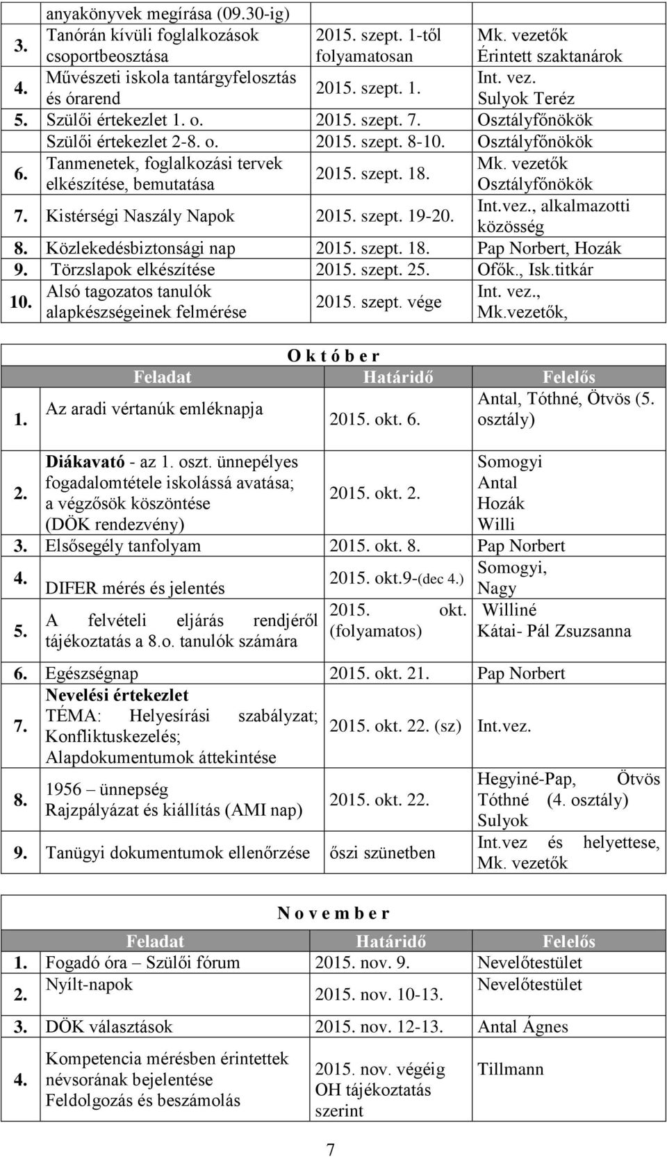 elkészítése, bemutatása Osztályfőnökök 7. Kistérségi Naszály Napok 2015. szept. 19-20. Int.vez., alkalmazotti közösség 8. Közlekedésbiztonsági nap 2015. szept. 18. Pap Norbert, Hozák 9.