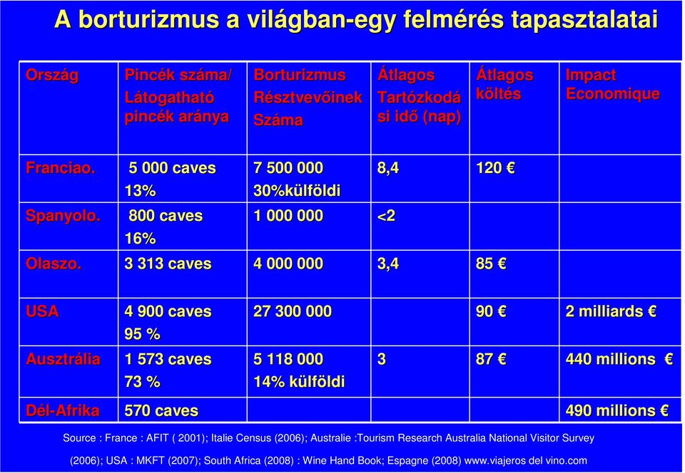 3 313 caves 4 000 000 3,4 85 USA 4 900 caves 95 % 27 300 000 90 2 milliards Ausztrália 1 573 caves 73 % 5 118 000 14% külföldi 3 87 440 millions Dél-Afrika 570 caves 490