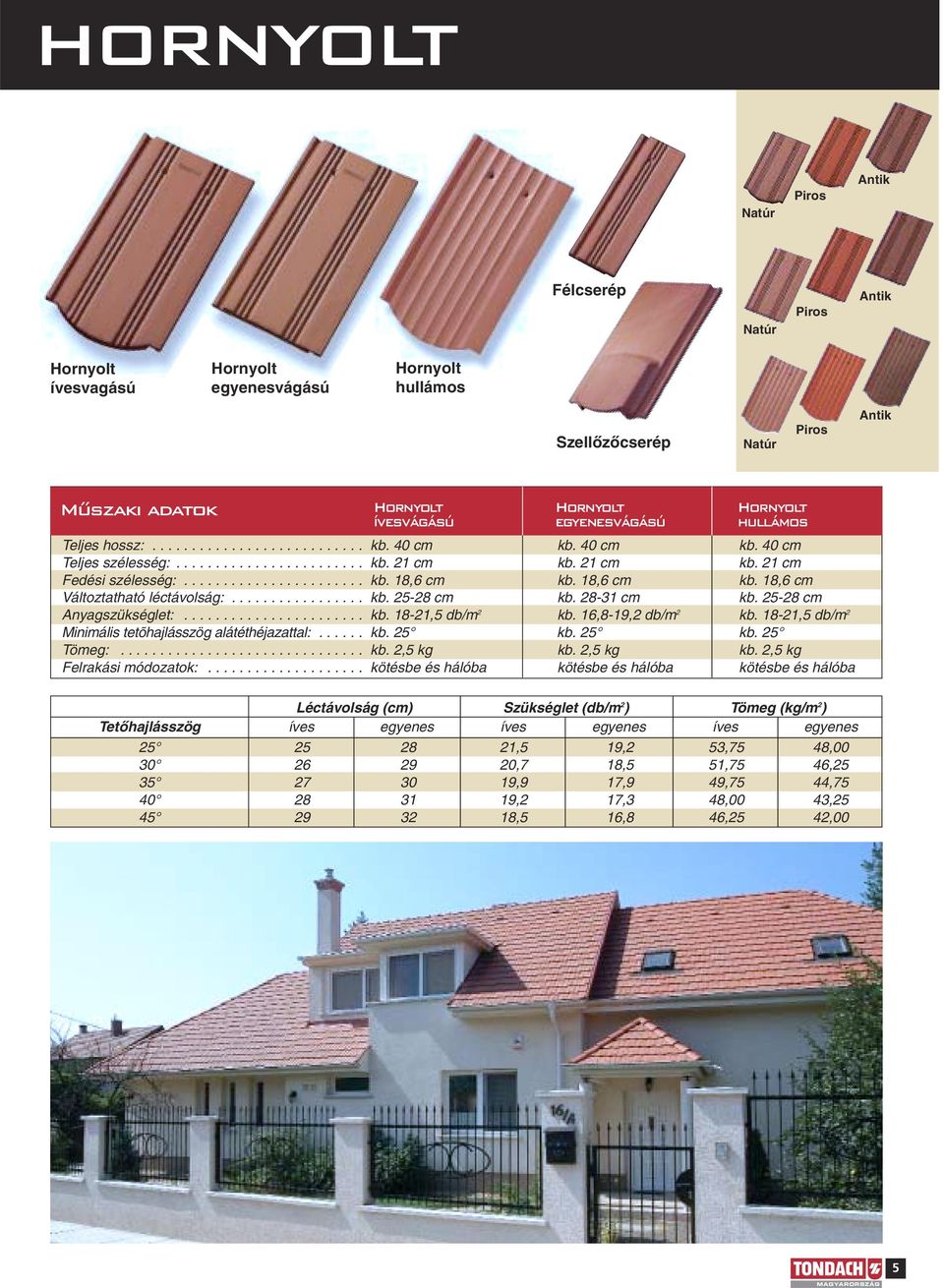 ................ kb. 25-28 cm kb. 28-31 cm kb. 25-28 cm Anyagszükséglet:....................... kb. 18-21,5 db/m 2 kb. 16,8-19,2 db/m 2 kb. 18-21,5 db/m 2 Minimális tetõhajlásszög alátéthéjazattal:.