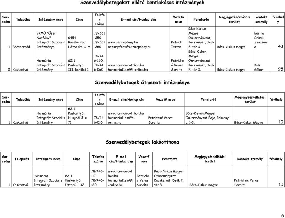 Bács-Kiskun megye Bariné Grizák Zsuzsann a 43 2 Kaskantyú Harmónia Integrált Szociális Intézmény 6211 Kaskantyú, III. kerület 1. 78/44 6-160; 78/44 6-060 www.harmoniaotthon.hu harmonia11em@t-online.