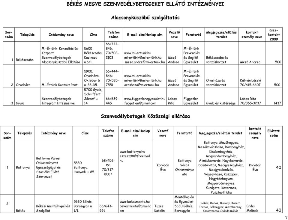 hu Mező Andrea Mi-Értünk Prevenciós és Segítő Egyesület Békéscsaba és vonzáskörzet Mező Andrea 500 2 Orosháza Mi-Értünk Kontakt Pont 5900. Orosháza, Október 6 u. 33-35. 66/444-846; 70/585-7551 www.