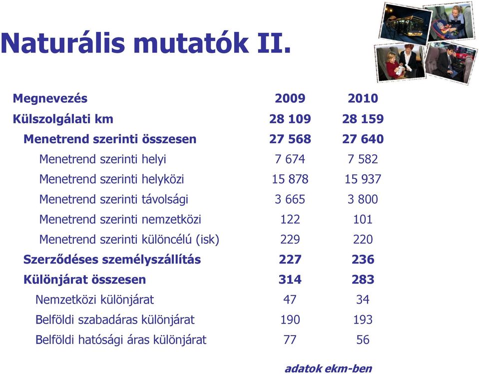 7 582 Menetrend szerinti helyközi 15 878 15 937 Menetrend szerinti távolsági 3 665 3 800 Menetrend szerinti nemzetközi 122