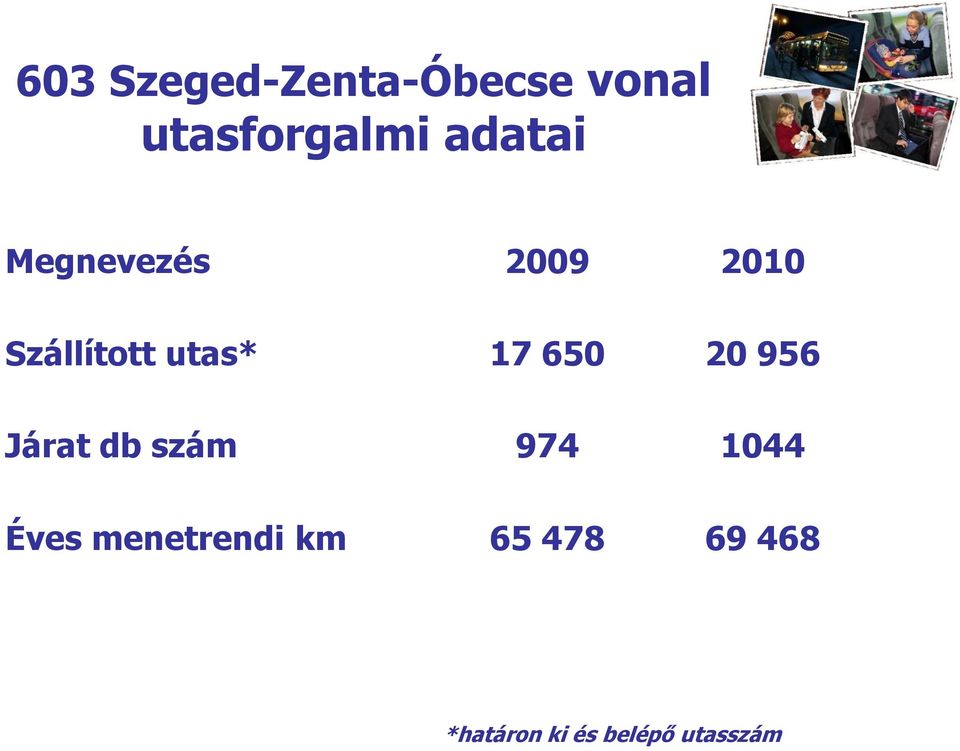 17 650 20 956 Járat db szám 974 1044 Éves