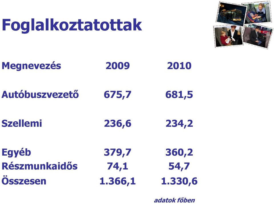 234,2 Egyéb 379,7 360,2 Részmunkaidős