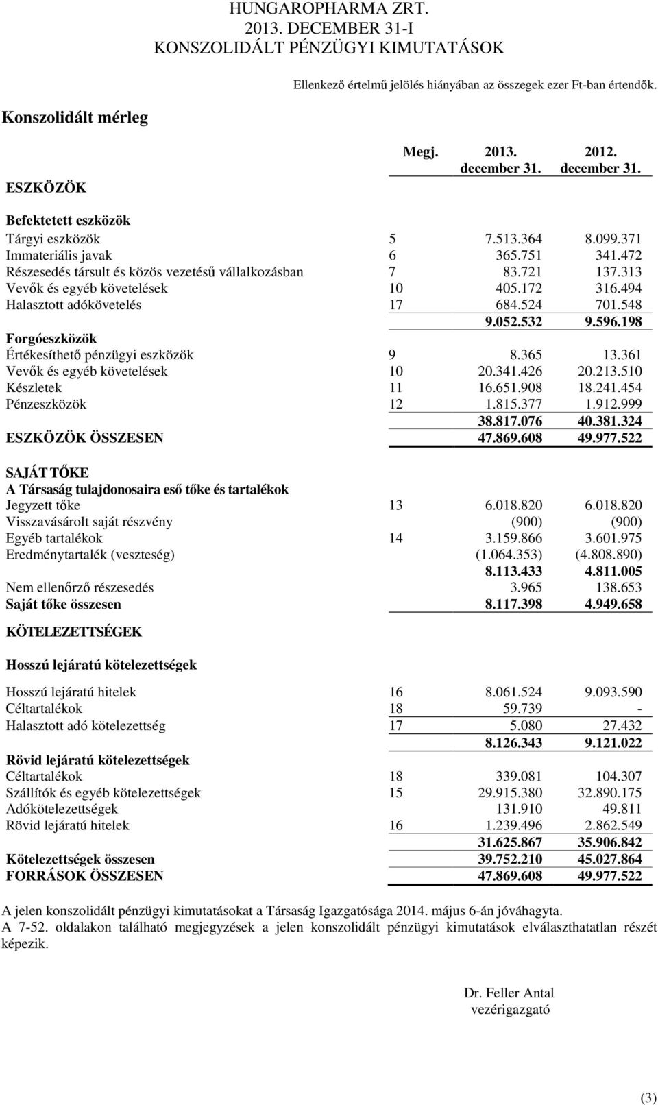 198 Forgóeszközök Értékesíthető pénzügyi eszközök 9 8.365 13.361 Vevők és egyéb követelések 10 20.341.426 20.213.510 Készletek 11 16.651.908 18.241.454 Pénzeszközök 12 1.815.377 1.912.999 38.817.