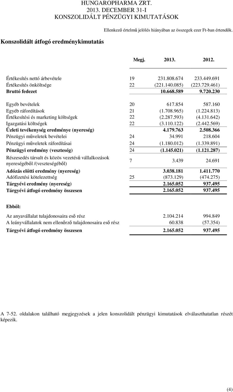 569) Üzleti tevékenység eredménye (nyereség) 4.179.763 2.508.366 Pénzügyi műveletek bevételei 24 34.991 218.604 Pénzügyi műveletek ráfordításai 24 (1.180.012) (1.339.