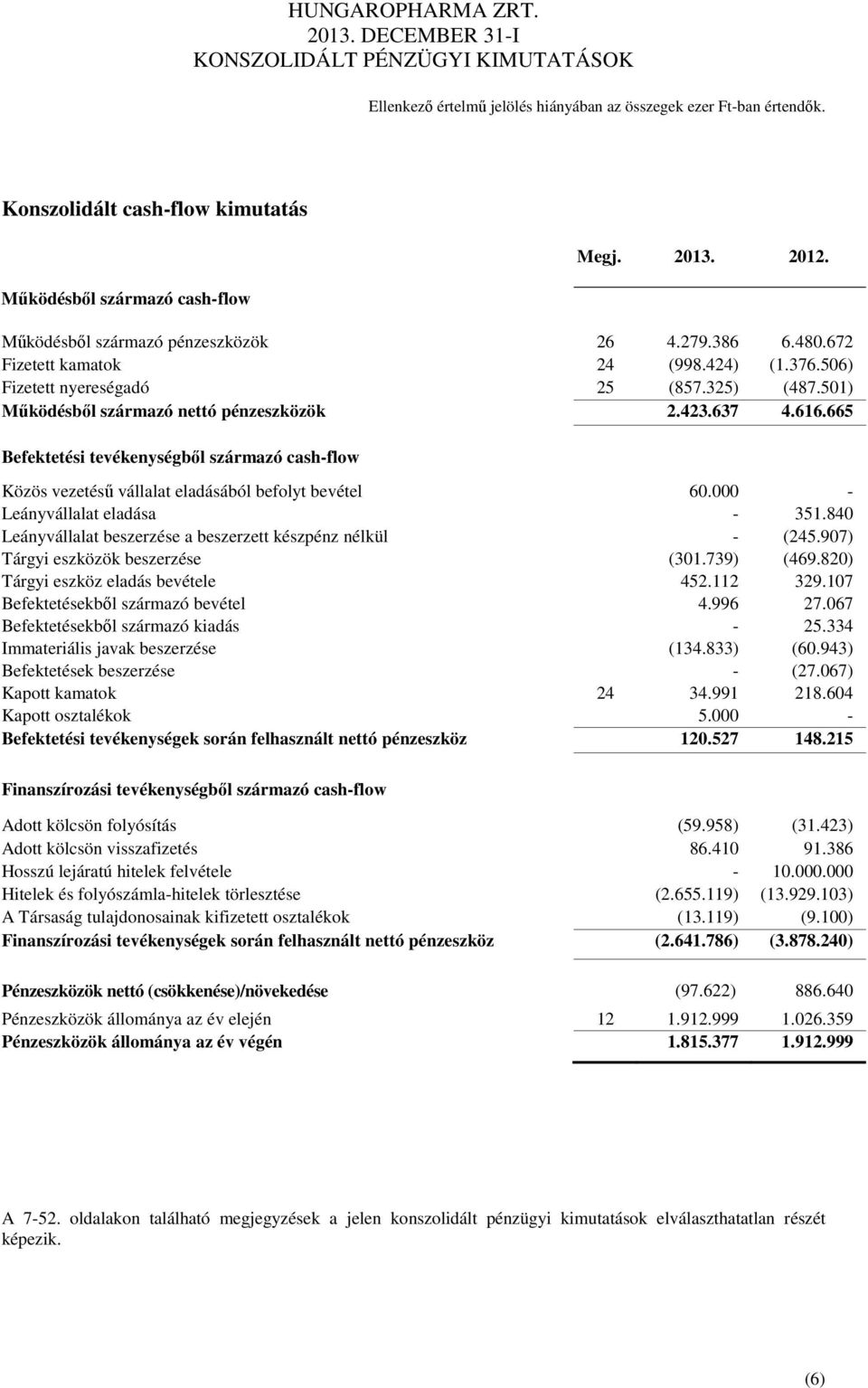 665 Befektetési tevékenységből származó cash-flow Közös vezetésű vállalat eladásából befolyt bevétel 60.000 - Leányvállalat eladása - 351.