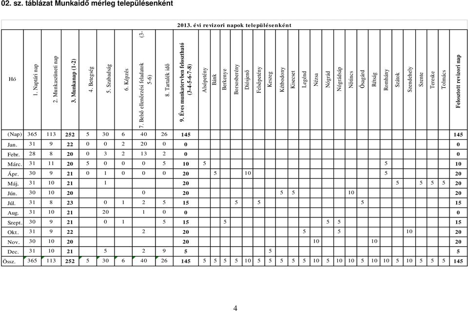 Éves munkatervben felosztható (3-4-5-6-7-8) Alsópetény Bánk Berkenye Borsosberény Diósjenő Felsőpetény Keszeg Kétbodony Kisecset Legénd Nézsa Nógrád Nógrádsáp Nőtincs Ősagárd Rétság Romhány Szátok