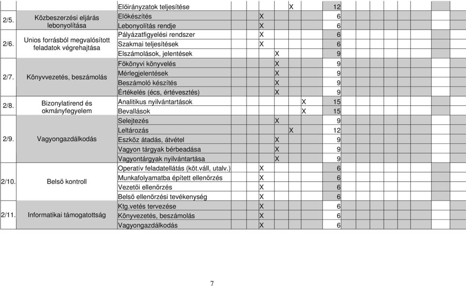 Könyvvezetés, beszámolás Mérlegjelentések X 9 Beszámoló készítés X 9 Értékelés (écs, értévesztés) X 9 Analitikus nyilvántartások X 15 2/8.