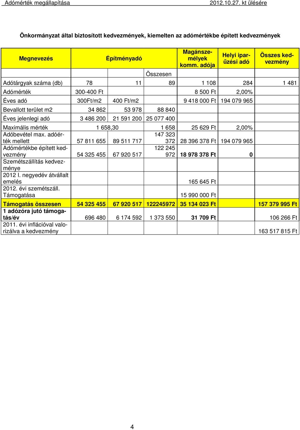 terület m2 34 862 53 978 88 840 Éves jelenlegi adó 3 486 200 21 591 200 25 077 400 Maximális mérték 1 658,30 1 658 25 629 Ft 2,00% Adóbevétel max.