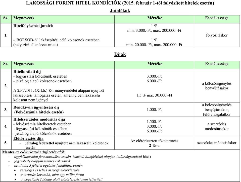 Megnevezés Mértéke Esedékessége 2. 3. 4. 5. Hitelbírálati díj - fogyasztási kölcsönök esetében - jelzálog alapú kölcsönök esetében A 256/