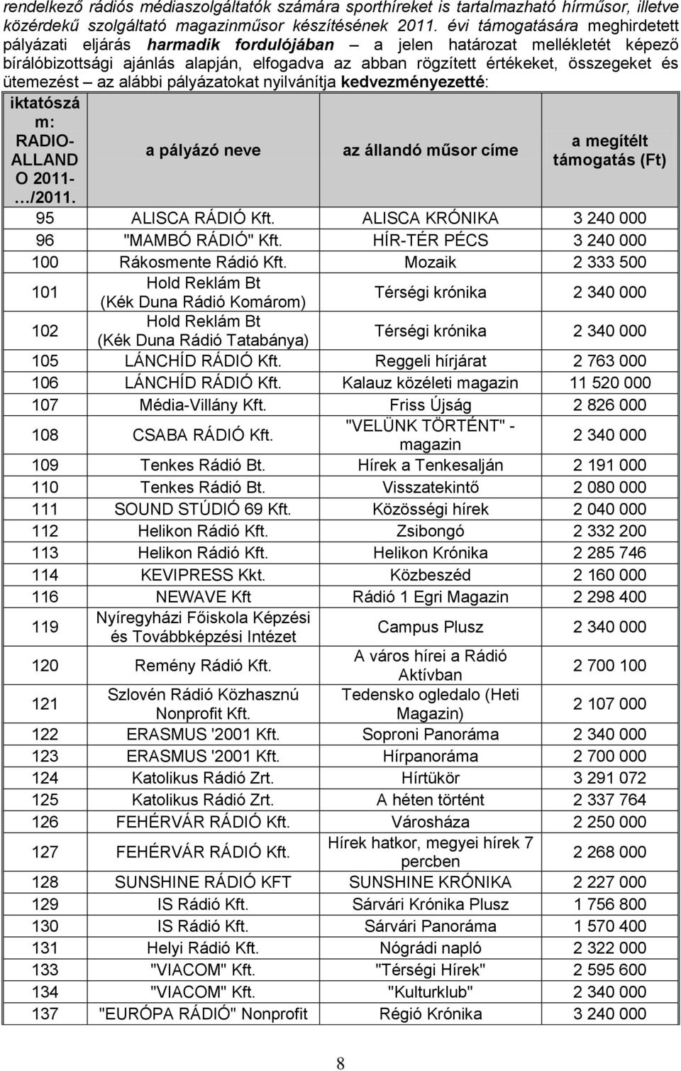 ütemezést az alábbi pályázatokat nyilvánítja kedvezményezetté: iktatószá m: RADIO- ALLAND O 2011- /2011. a pályázó neve az állandó műsor címe a megítélt támogatás (Ft) 95 ALISCA RÁDIÓ Kft.