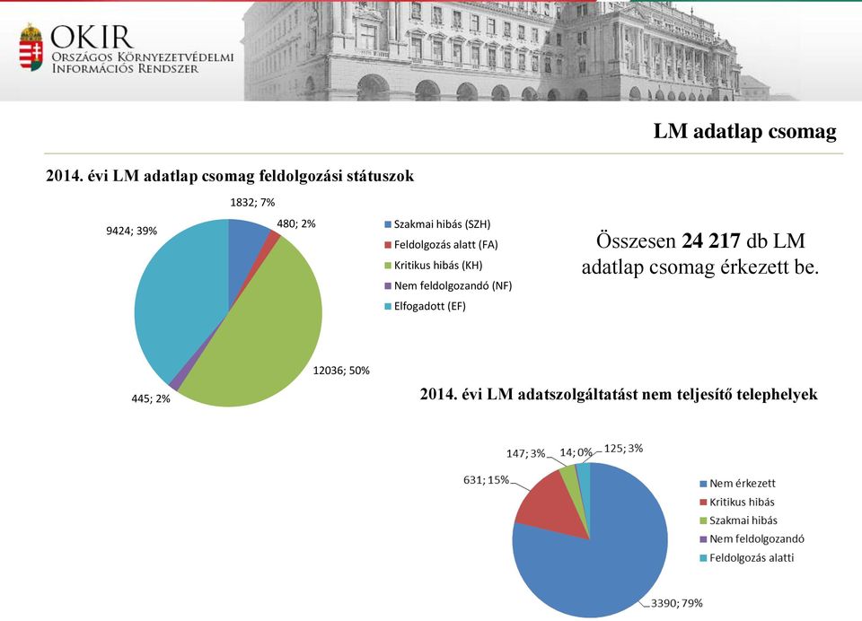 hibás (SZH) Feldolgozás alatt (FA) Kritikus hibás (KH) Nem feldolgozandó (NF)