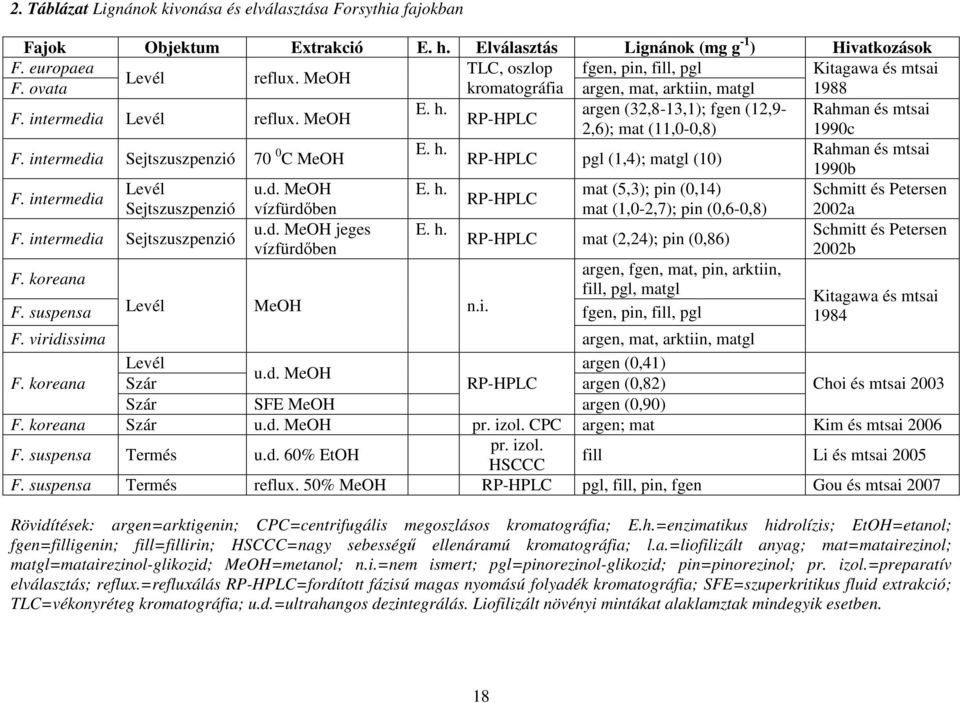 argen (32,8-13,1); fgen (12,9- Rahman és mtsai RP-HPLC 2,6); mat (11,0-0,8) 1990c F. intermedia Sejtszuszpenzió 70 0 E. h. Rahman és mtsai C MeOH RP-HPLC pgl (1,4); matgl (10) 1990b F.