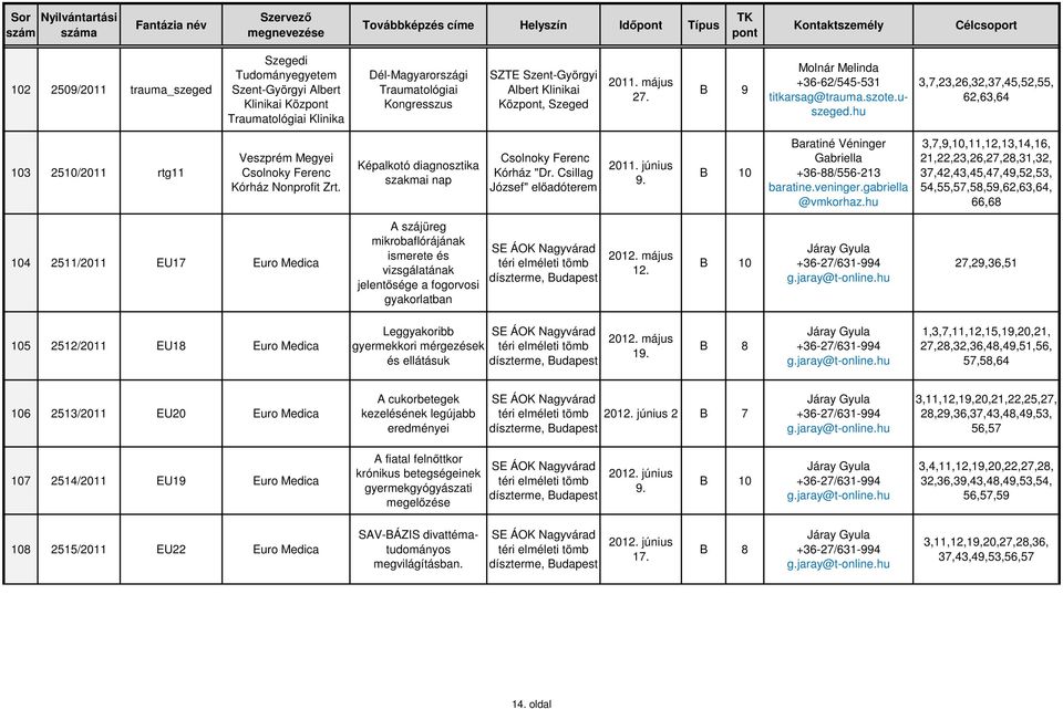 Képalkotó diagnosztika szakmai nap Csolnoky Ferenc Kórház "Dr. Csillag József" előadóterem június 9. Baratiné Véninger Gabriella +36-88/556-213 baratine.veninger.gabriella @vmkorhaz.