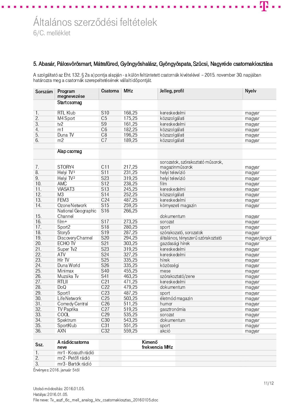 Sorszám Program megnevezése Start csomag Csatorna MHz Jelleg, profil Nyelv 1. RTL Klub S10 168,25 kereskedelmi 2. M4 Sport C5 175,25 közszolgálati 3. tv2 S9 161,25 kereskedelmi 4.