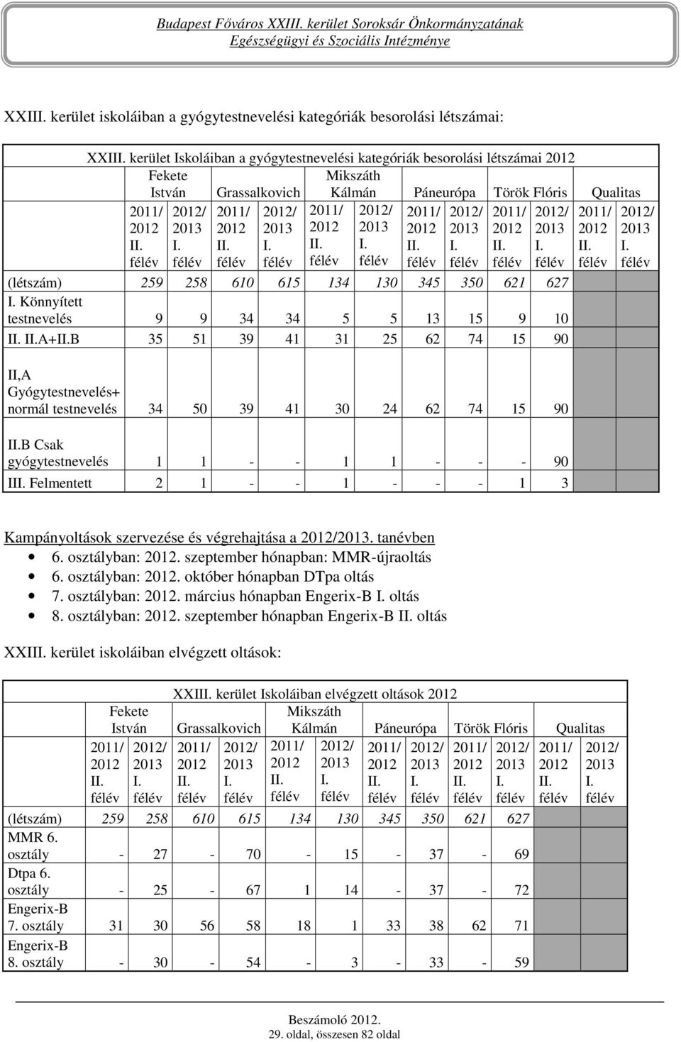 51 39 41 31 25 62 74 15 90 II,A Gyógytestnevelés+ normál testnevelés 34 50 39 41 30 24 62 74 15 90 IB Csak gyógytestnevelés 1 1 - - 1 1 - - - 90 II Felmentett 2 1 - - 1 - - - 1 3 Kampányoltások