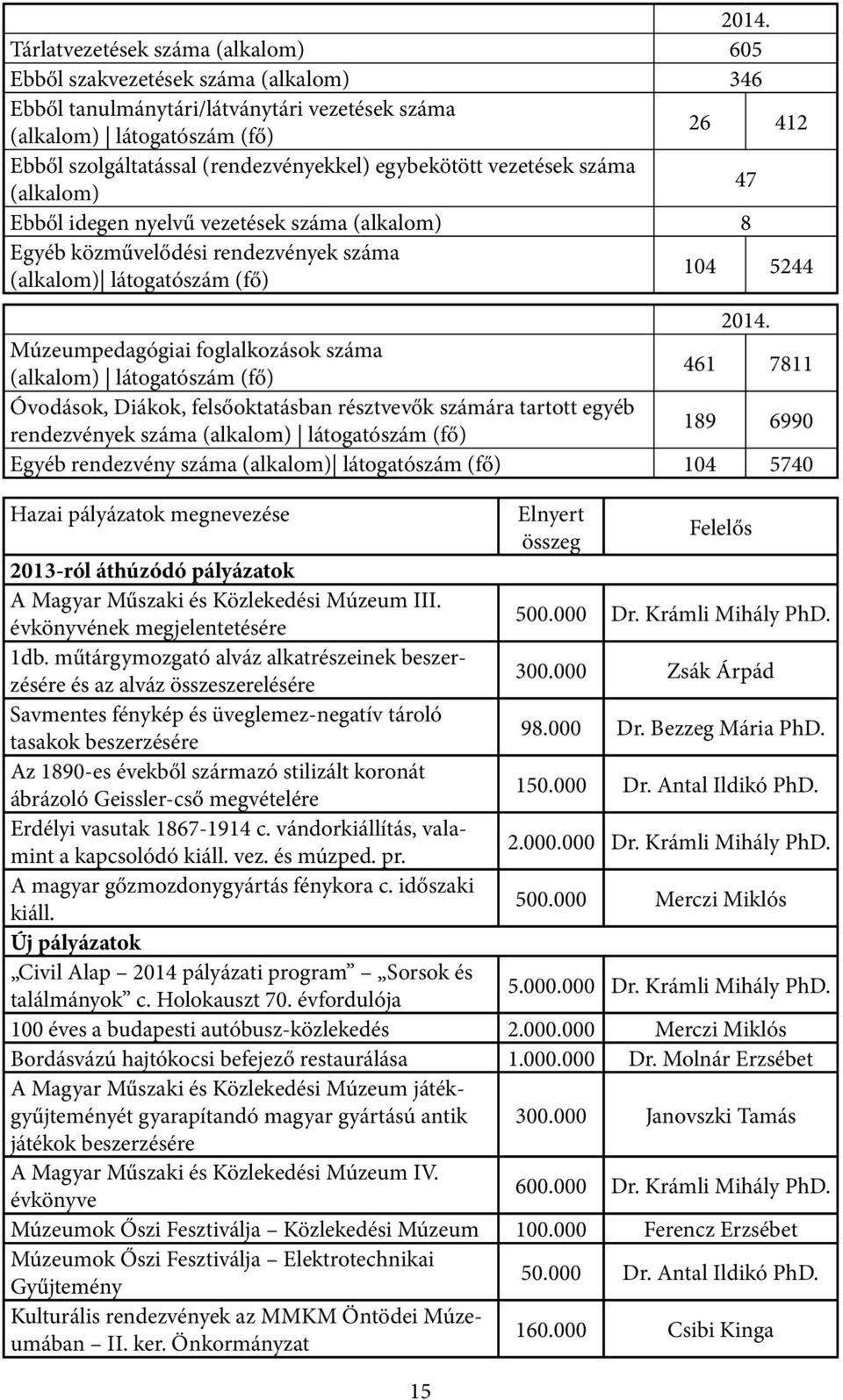 Múzeumpedagógiai foglalkozások száma (alkalom) látogatószám (fő) 461 7811 Óvodások, Diákok, felsőoktatásban résztvevők számára tartott egyéb rendezvények száma (alkalom) látogatószám (fő) 189 6990