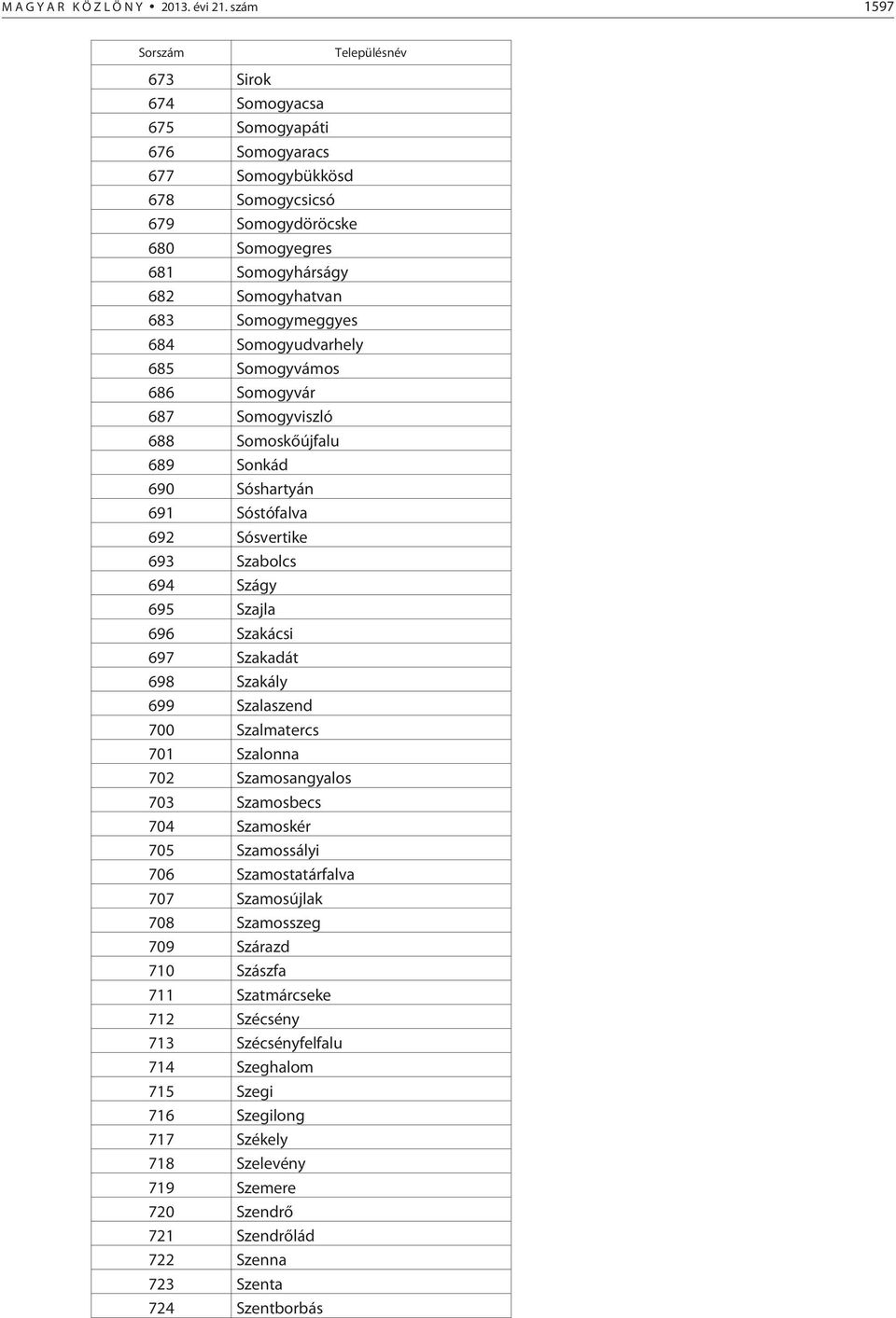 684 Somogyudvarhely 685 Somogyvámos 686 Somogyvár 687 Somogyviszló 688 Somoskõújfalu 689 Sonkád 690 Sóshartyán 691 Sóstófalva 692 Sósvertike 693 Szabolcs 694 Szágy 695 Szajla 696 Szakácsi 697