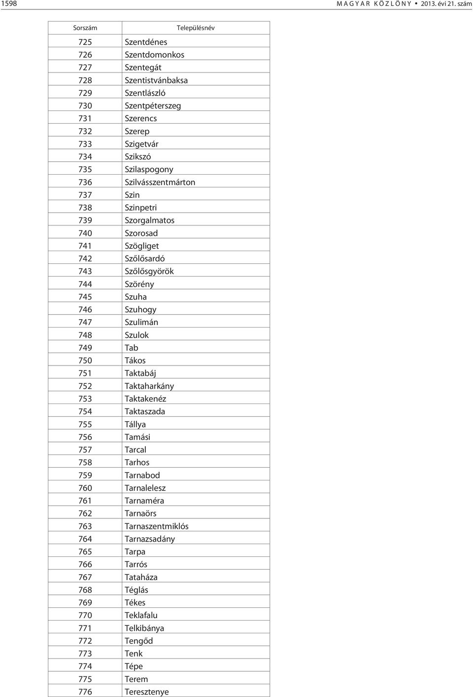 Szilaspogony 736 Szilvásszentmárton 737 Szin 738 Szinpetri 739 Szorgalmatos 740 Szorosad 741 Szögliget 742 Szõlõsardó 743 Szõlõsgyörök 744 Szörény 745 Szuha 746 Szuhogy 747 Szulimán 748