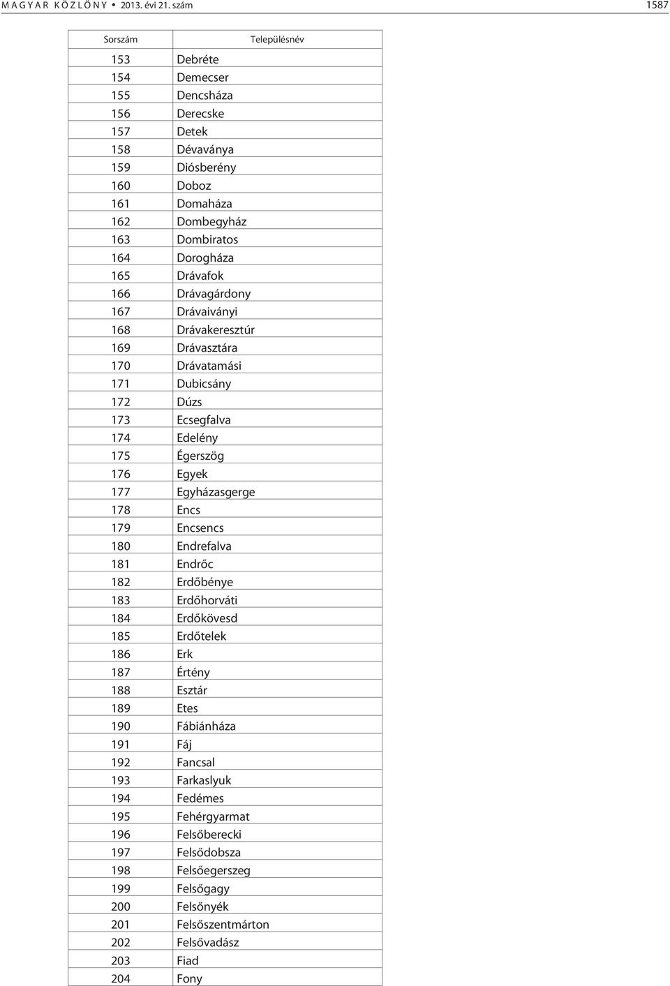 166 Drávagárdony 167 Drávaiványi 168 Drávakeresztúr 169 Drávasztára 170 Drávatamási 171 Dubicsány 172 Dúzs 173 Ecsegfalva 174 Edelény 175 Égerszög 176 Egyek 177 Egyházasgerge 178 Encs 179