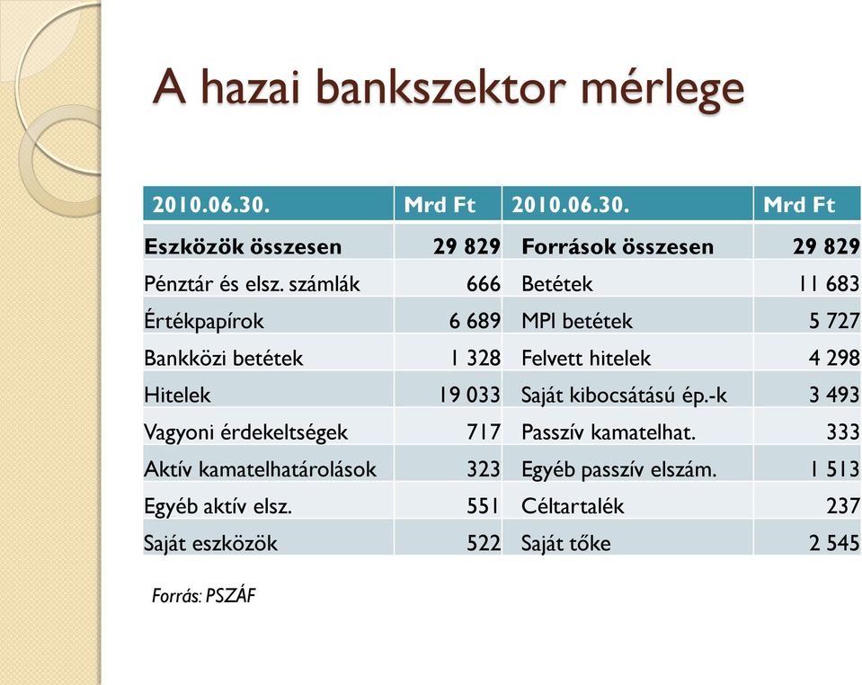 033 Saját kibocsátású ép.-k 3 493 Vagyoni érdekeltségek 717 Passzív kamatelhat.