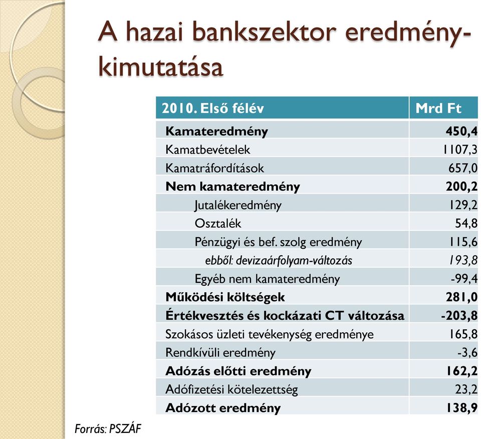 Osztalék 54,8 Pénzügyi és bef.