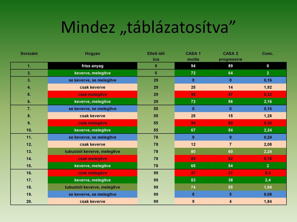 csak melegítve 55 94 82 0,24 10. keverve, melegítve 55 67 54 2,24 11. se keverve, se melegítve 78 0 0 0,24 12. csak keverve 78 12 7 2,08 13. tubusból keverve, melegítve 78 80 60 2,24 14.