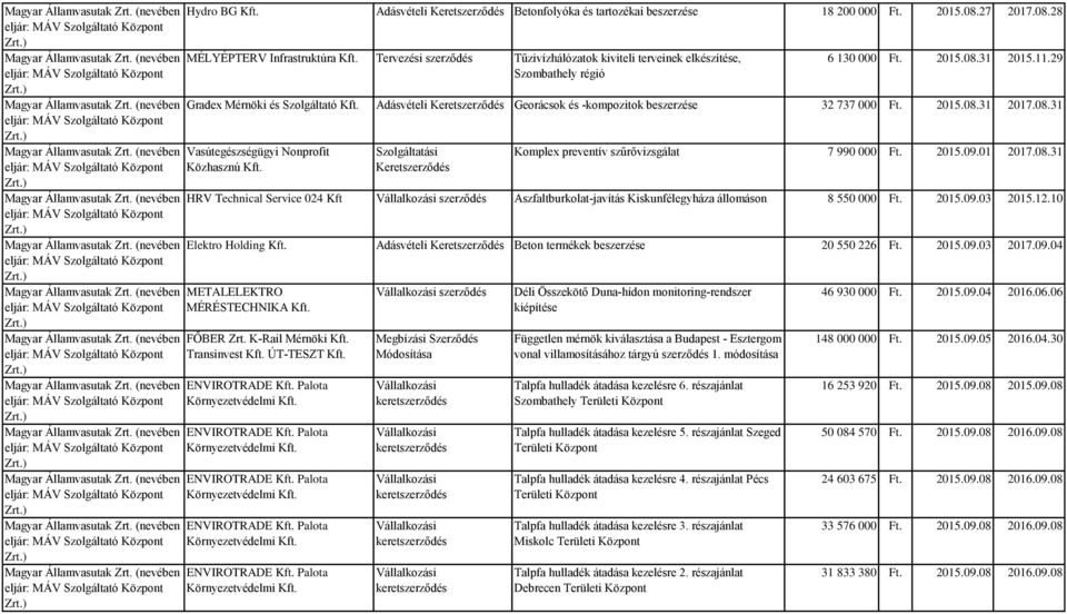 29 Gradex Mérnöki és Szolgáltató Adásvételi Keretszerződés Georácsok és -kompozitok beszerzése 32 737 000 Ft. 2015.08.