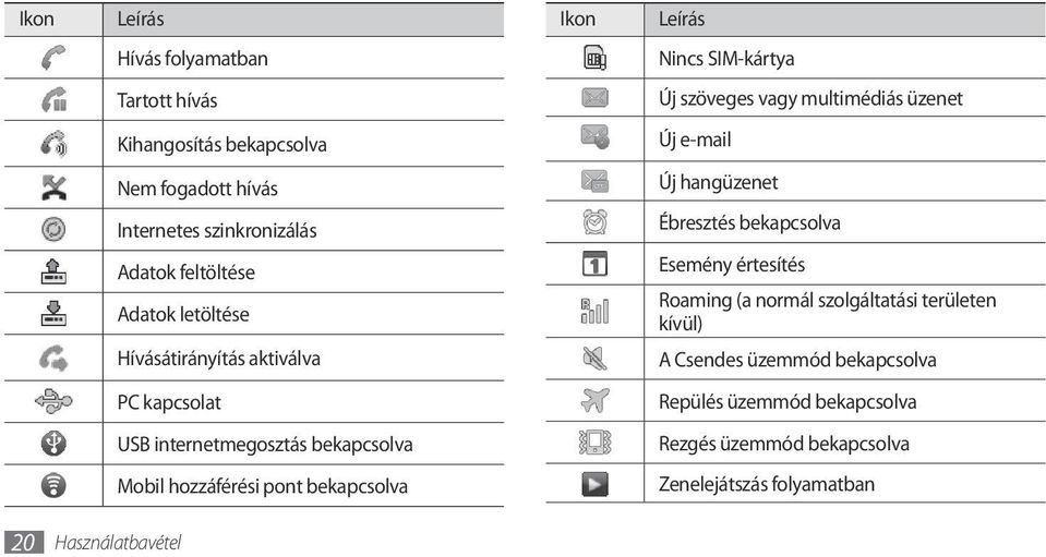 aktiválva Esemény értesítés Roaming (a normál szolgáltatási területen kívül) A Csendes üzemmód bekapcsolva PC kapcsolat Repülés üzemmód