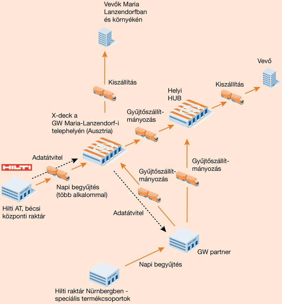Gyűjtőszállítmányozás Gyűjtőszállítmányozás Gyűjtőszállítmányozás Hilti AT, bécsi központi raktár