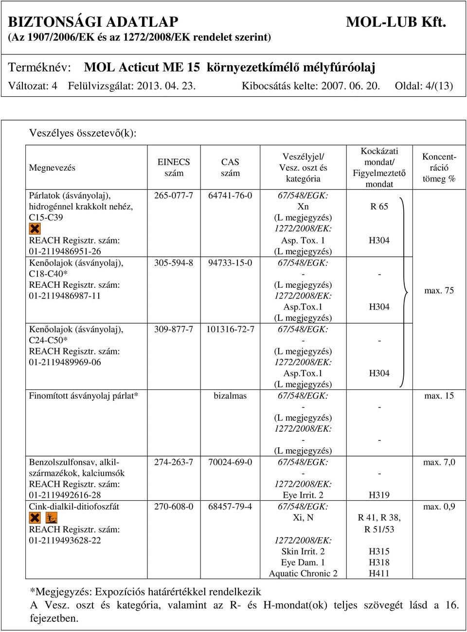 Regisztr. szám: Asp. Tox. 1 H304 01-2119486951-26 Kenőolajok (ásványolaj), 305-594-8 94733-15-0 67/548/EGK: C18-C40* - - REACH Regisztr. szám: 01-2119486987-11 1272/2008/EK: max. 75 Asp.Tox.1 H304 Kenőolajok (ásványolaj), 309-877-7 101316-72-7 67/548/EGK: C24-C50* - - REACH Regisztr.