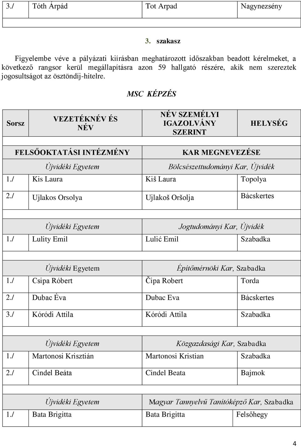 ösztöndíj-hitelre. MSC KÉPZÉS Sorsz VEZETÉKNÉV ÉS NÉV NÉV SZEMÉLYI IGAZOLVÁNY SZERINT HELYSÉG FELSŐOKTATÁSI INTÉZMÉNY KAR MEGNEVEZÉSE Bölcsészettudományi Kar, Újvidék 1.