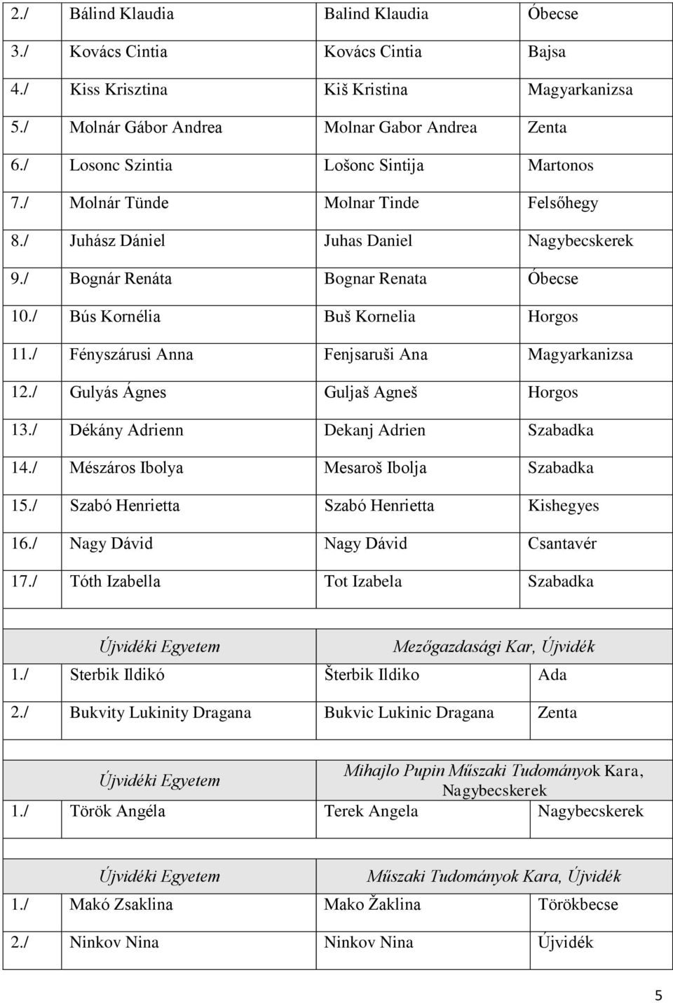 / Bús Kornélia Buš Kornelia Horgos 11./ Fényszárusi Anna Fenjsaruši Ana Magyarkanizsa 12./ Gulyás Ágnes Guljaš Agneš Horgos 13./ Dékány Adrienn Dekanj Adrien Szabadka 14.