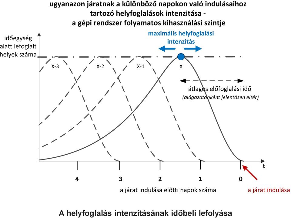 helyfoglalási intenzitás X-3 X-2 X-1 X Y tengely átlagos előfoglalási idő (alágazatonként jelentősen