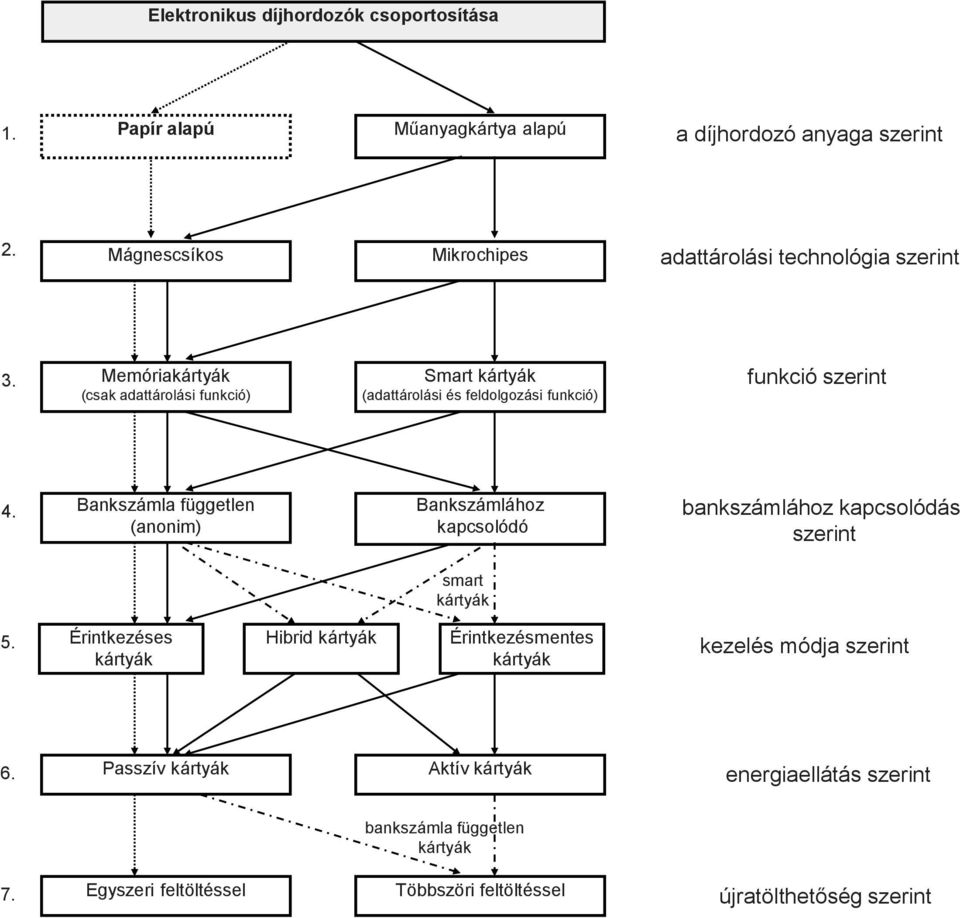 Memóriakártyák (csak adattárolási funkció) Smart kártyák (adattárolási és feldolgozási funkció) funkció szerint 4.