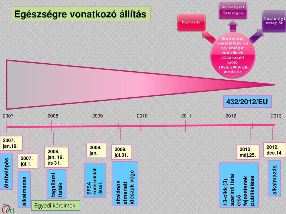 júl.1. alkalmazás 2008. jan. 19. és 31. tagállami listák Egyedi kérelmek 2009. jan. EFSA konszolidált lista I. 2009. júl.31. általános átmeneti időszak vége 2012.