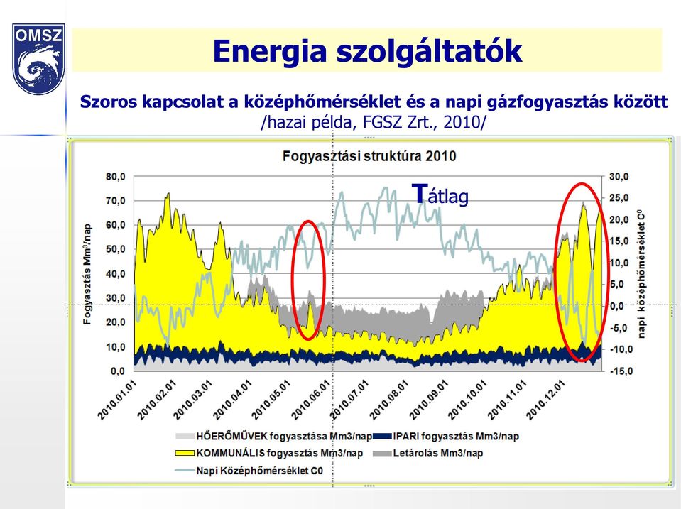 a napi gázfogyasztás között