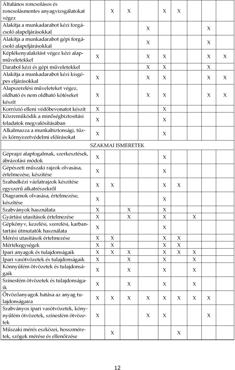 készít Korrózió elleni védőbevonatot készít Közreműködik a minőségbiztosít{si feladatok megvalósít{s{ban Alkalmazza a munkabiztons{gi, tűzés környezetvédelmi előír{sokat SZAKMAI ISMERETEK Géprajzi